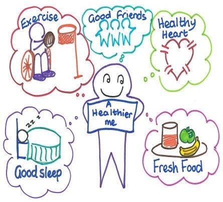 A Healthier Me: exercise, good friends, healthy heart, good sleep, fresh food